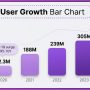 6a0b117e02549eec1a0db52c_infographic_user_growth_bar_chart-2