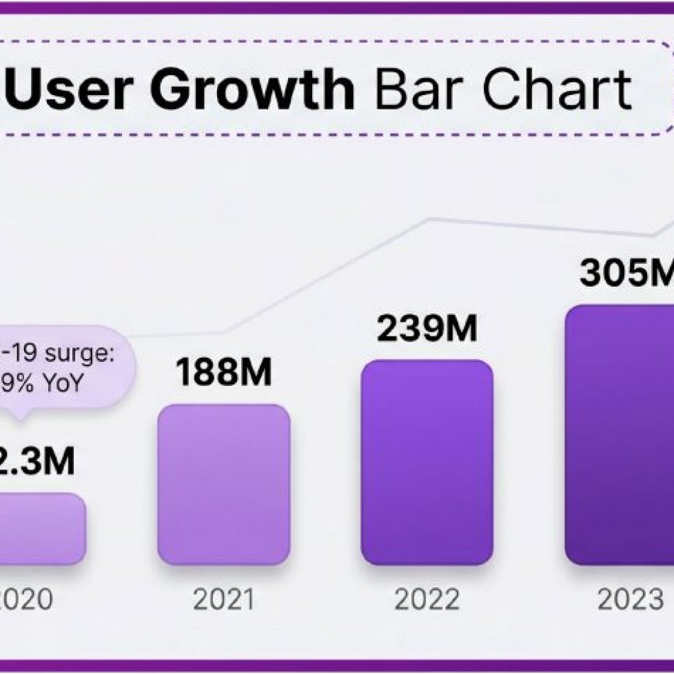6a0b117e02549eec1a0db52c_infographic_user_growth_bar_chart-2